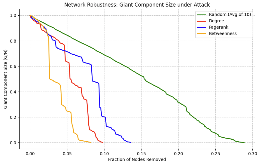 Network Robustness: Giant Component Size under Attack